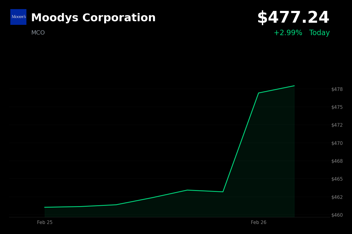 🟢 MCO is trading 2.99% up