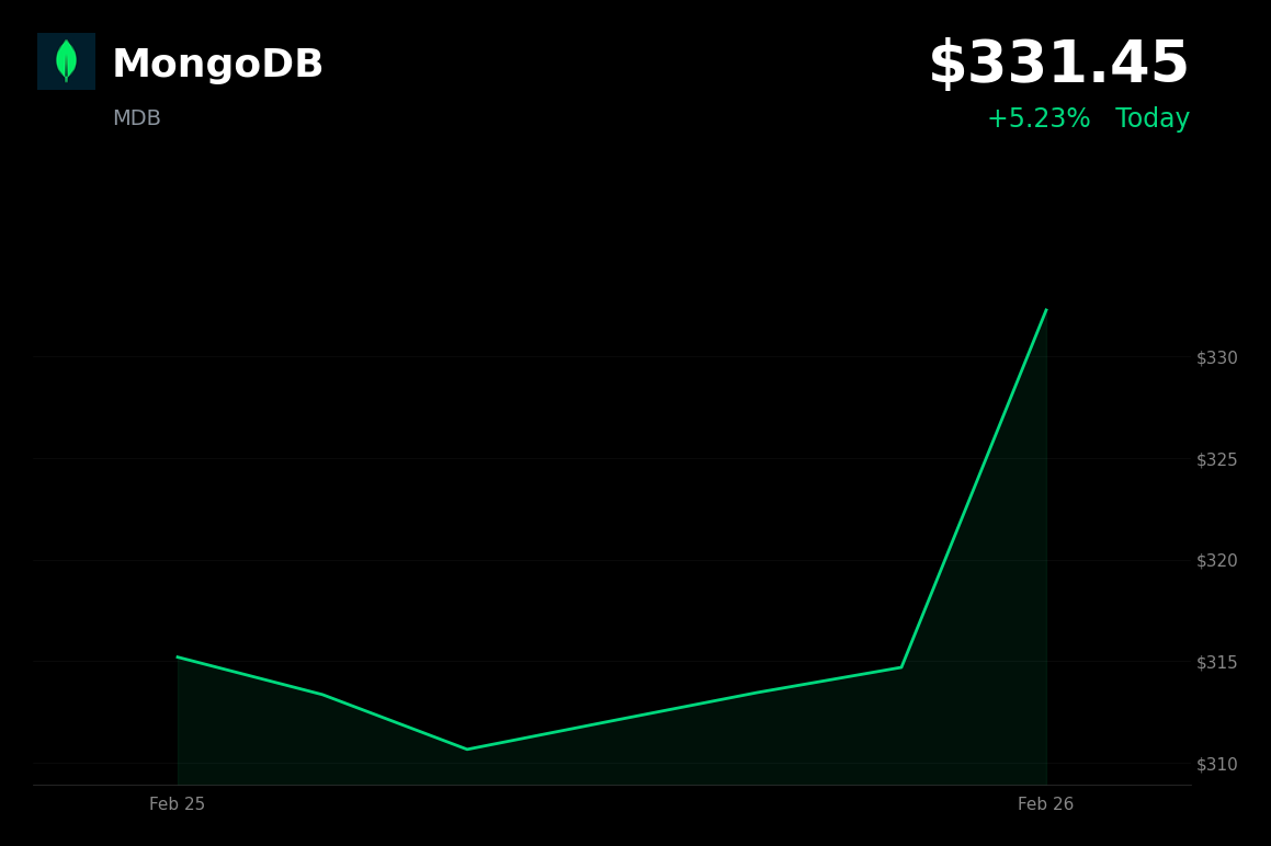 🟢 MDB is trading 5% up today on AI sector recovery and positive analyst notes