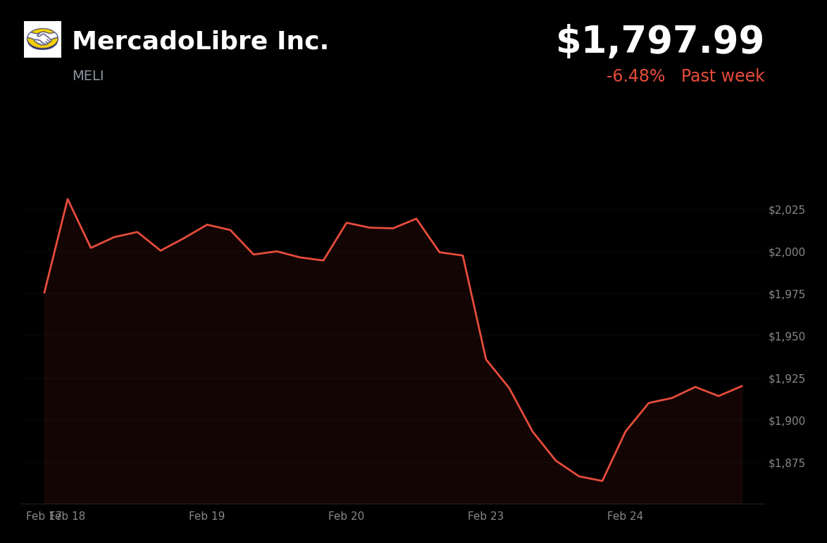 🔴 MELI is trading 6.5% down today as Q4 margin contraction offsets revenue beat