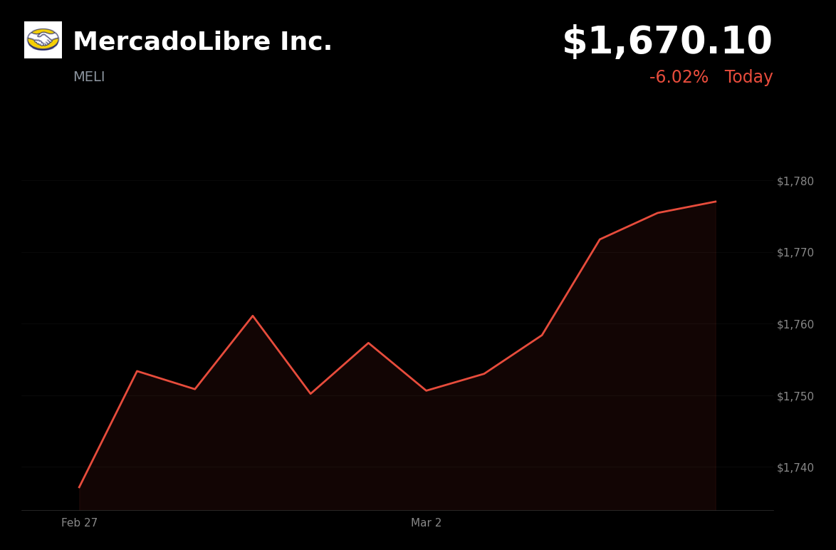 🔴 MELI is trading 6% down today on escalating geopolitical tensions and surging oil prices