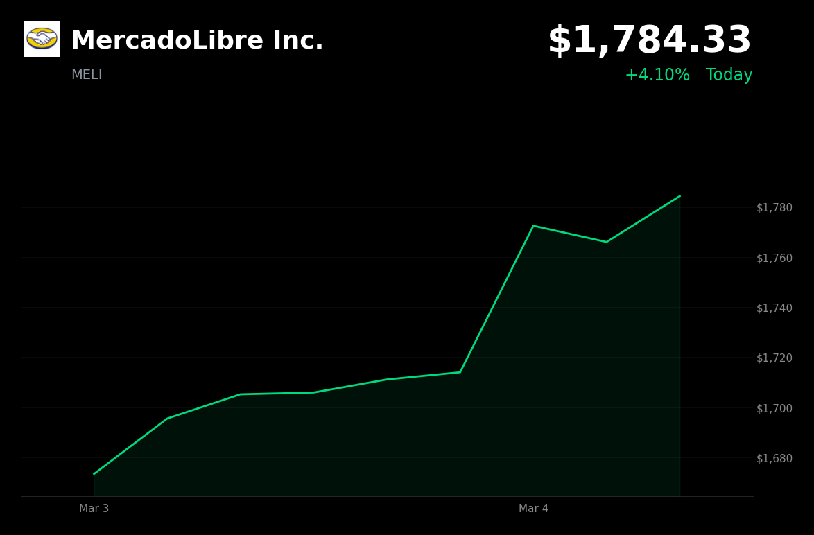 🟢 MELI is trading 4% up today as tech optimism drives a broader market rally