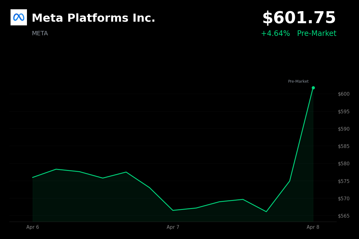 🟢 META is trading 4.6% up today on US-Iran ceasefire reports fueling market rally