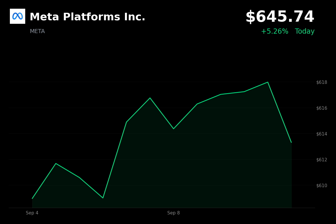 🟢 Meta is trading 5% up today after launching Muse AI agent