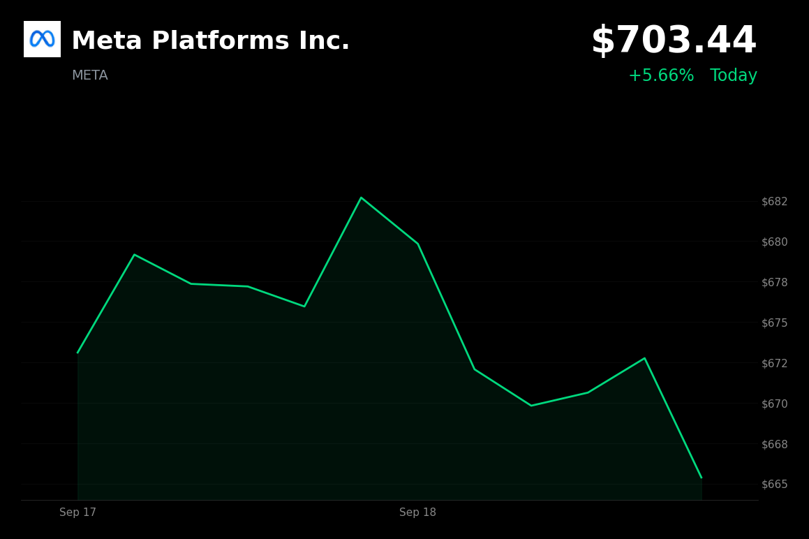 🟢 Meta surges 6.3% after Petal subsea cable announcement, Wells Fargo upgrade, and ahead of AI event