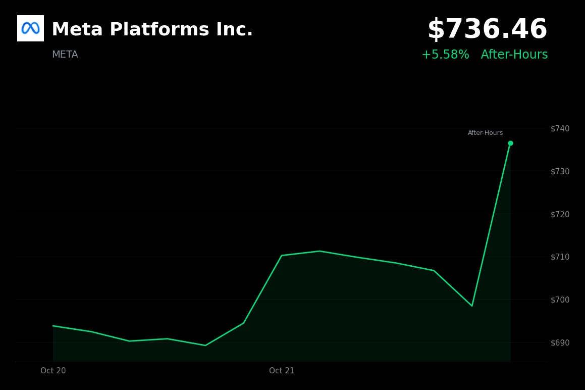 🟢 Meta is trading 5.58% up in after-hours trading on October 21, 2026, as revenue beats estimates