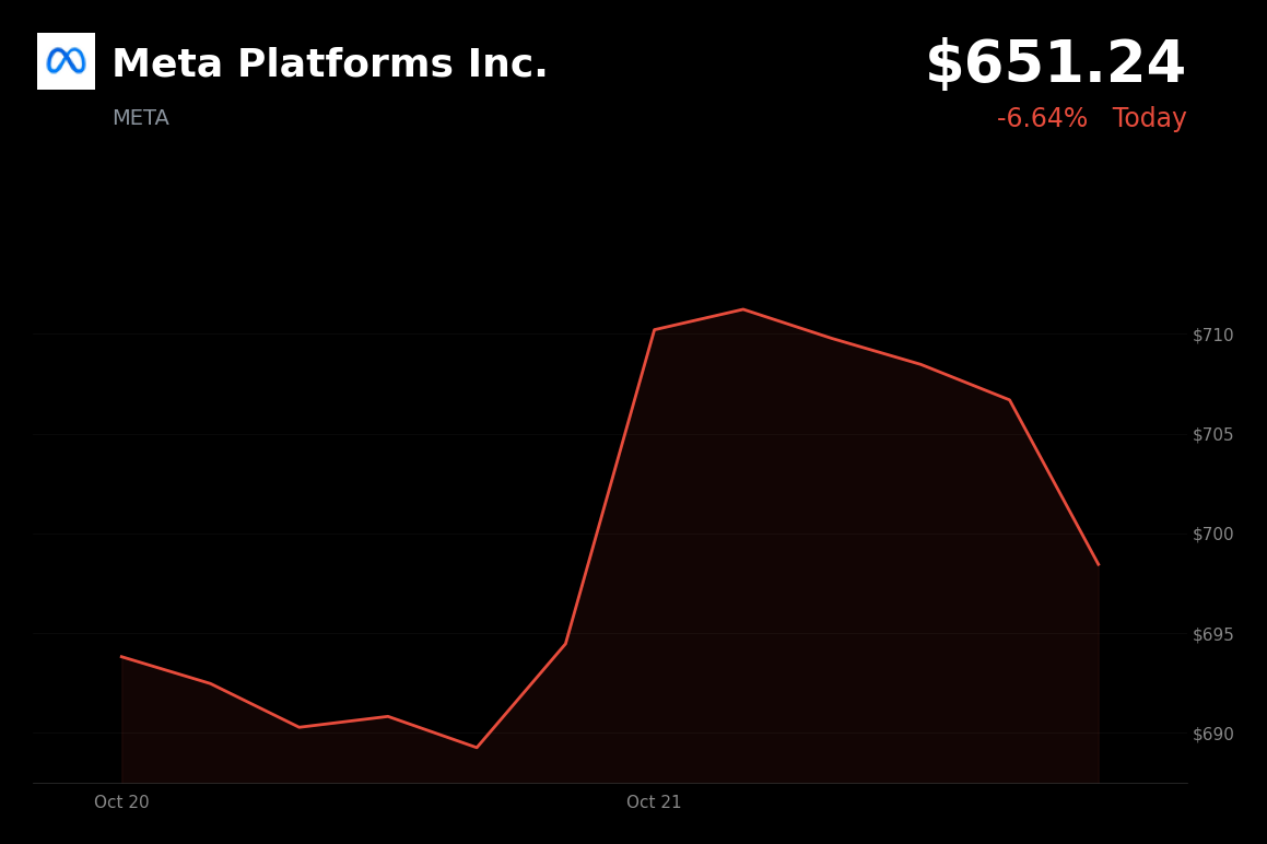 🔴 Meta is trading 7% down today as investors weigh rising AI costs