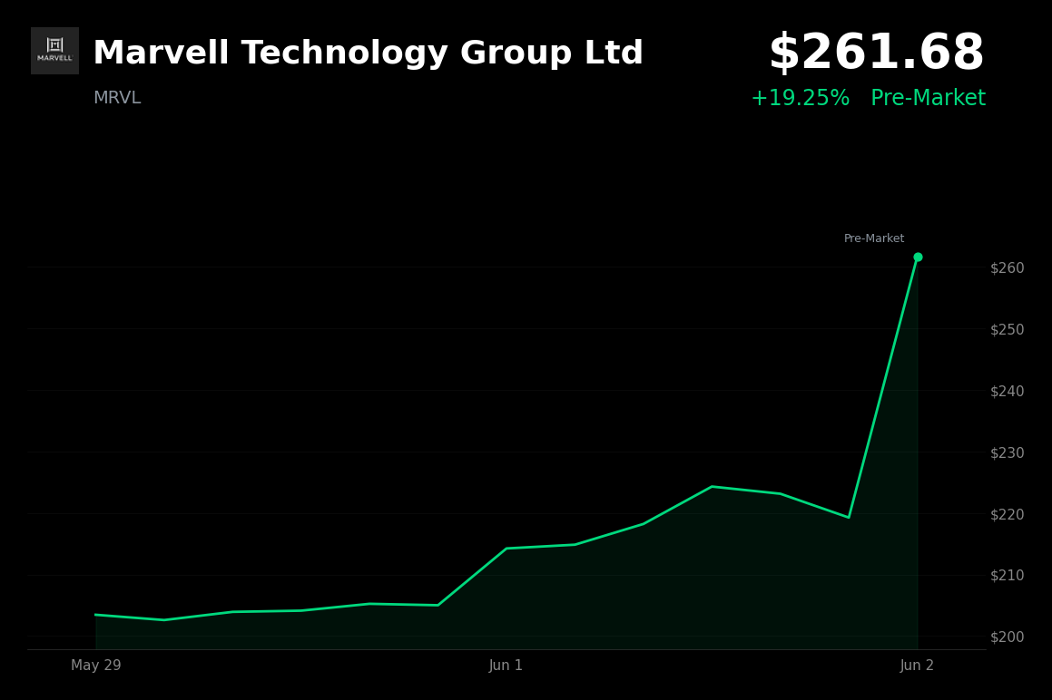 🟢 Marvell Technology Group Ltd is trading 19% up today after Nvidia's CEO called it the 'next trillion-dollar company'