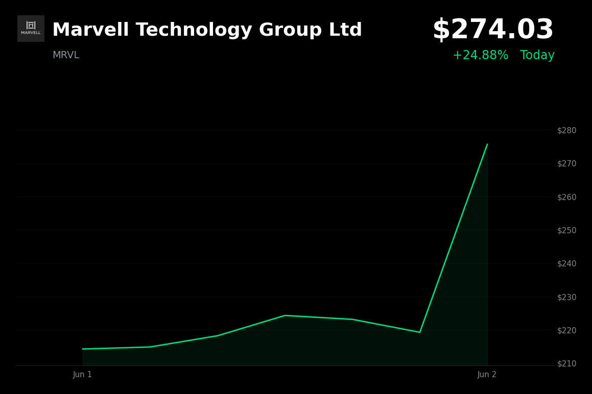 🟢 Marvell Technology Group Ltd is trading 24.9% up today after Nvidia CEO calls it the next trillion-dollar company