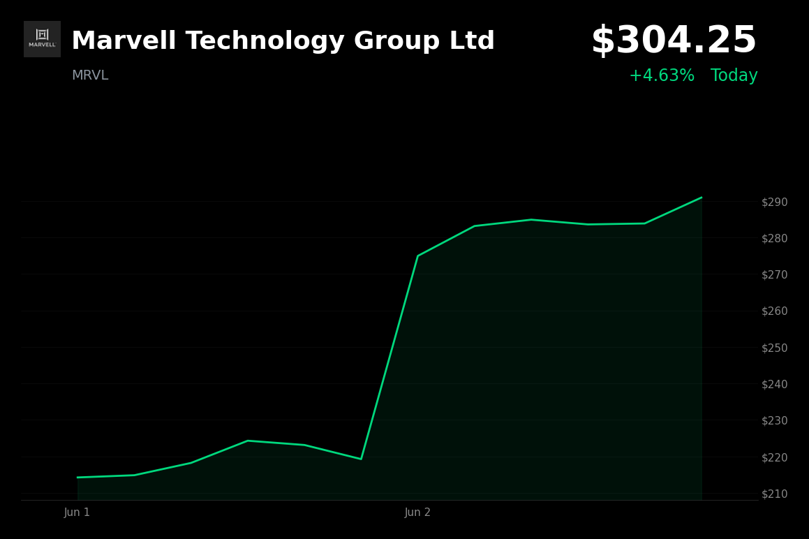🟢 Marvell Technology Group Ltd is trading 4.63% up today on AI-chip optimism and a Stifel price target hike