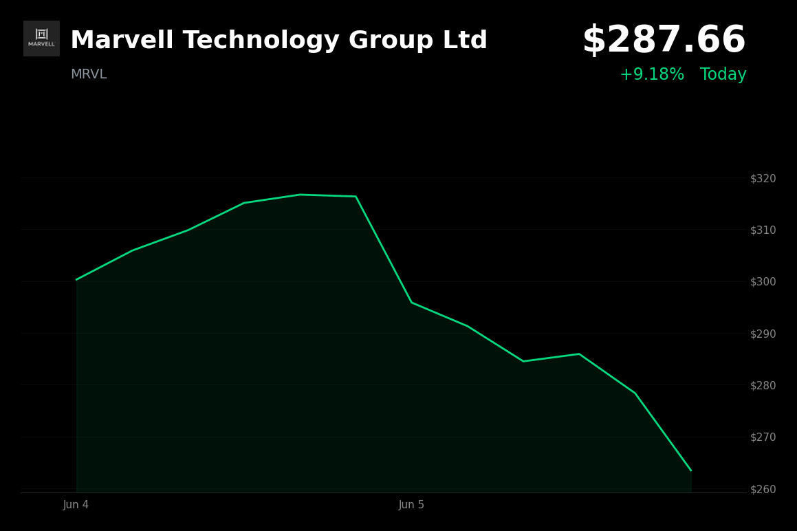 🟢 Marvell Technology Group Ltd is trading 9.2% up today after S&P 500 inclusion news