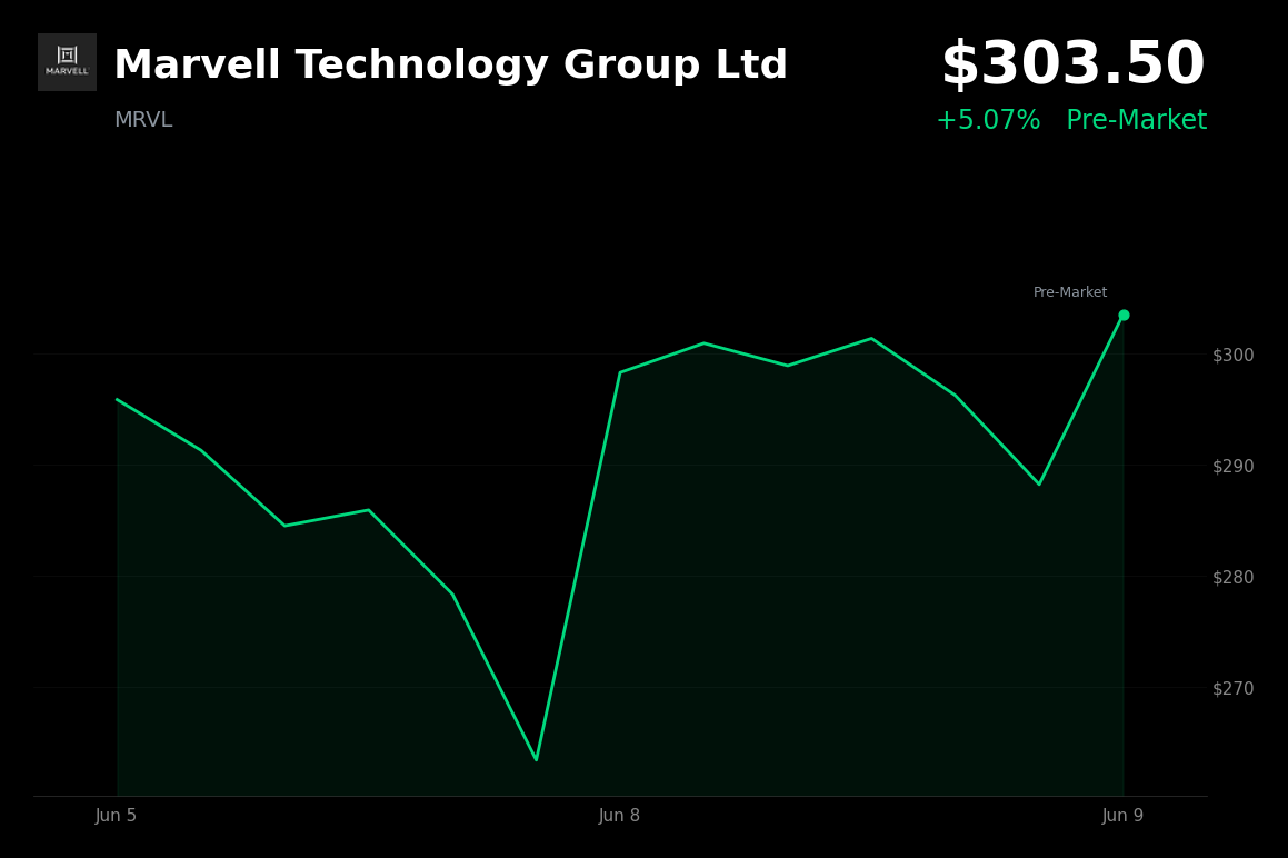 🟢 Marvell Technology Group Ltd is trading 5.1% up today on S&P 500 inclusion and AI demand optimism