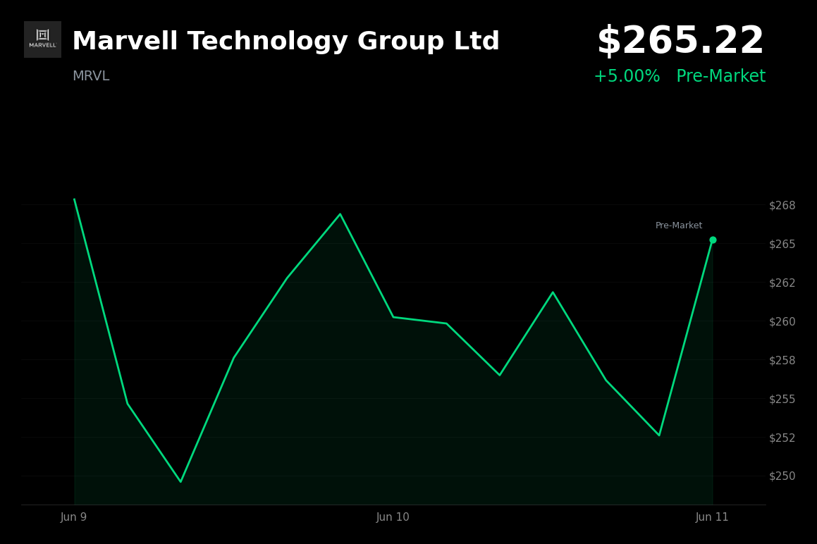 🟢 Marvell Technology Group Ltd is trading 5% up today on S&P 500 inclusion news