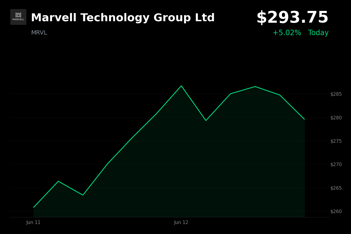 🟢 Marvell Technology Group Ltd is trading 5% up today amid a broad risk-on rally in AI and semiconductor stocks