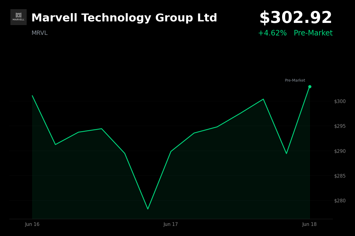 🟢 Marvell Technology Group Ltd is trading 4.62% up today on S&P 500 inclusion and Nvidia CEO endorsement