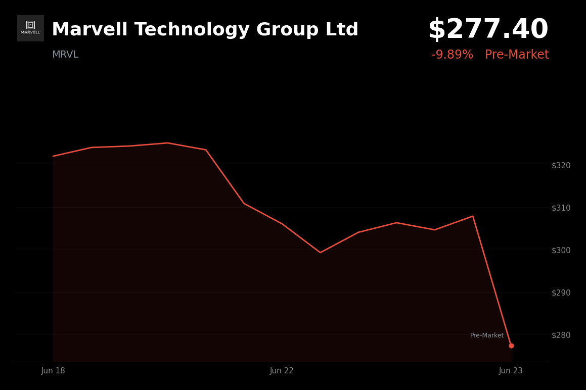 🔴 MRVL is trading 9.9% down today amid a broader tech and semiconductor selloff