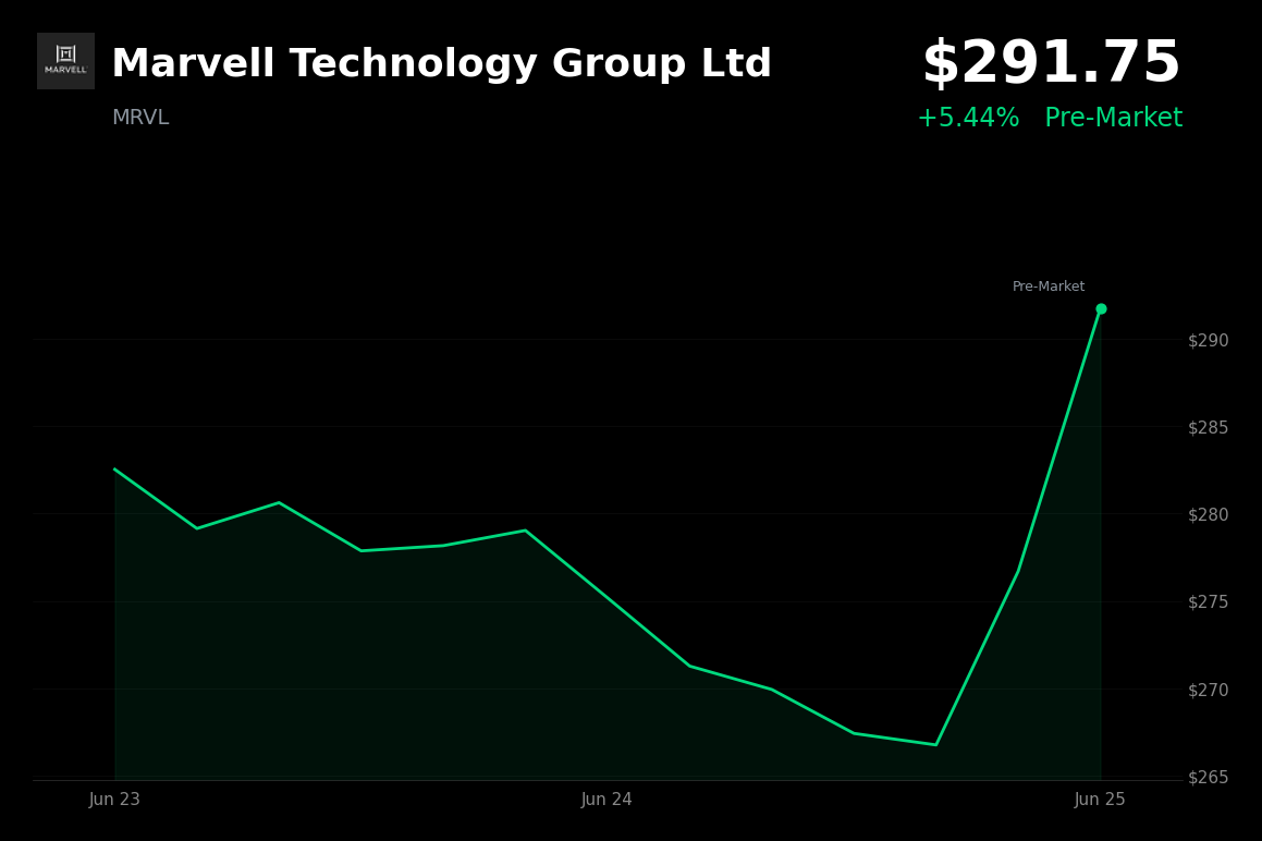 🟢 MRVL is trading 4.9% up today on S&P 500 inclusion and AI chip demand