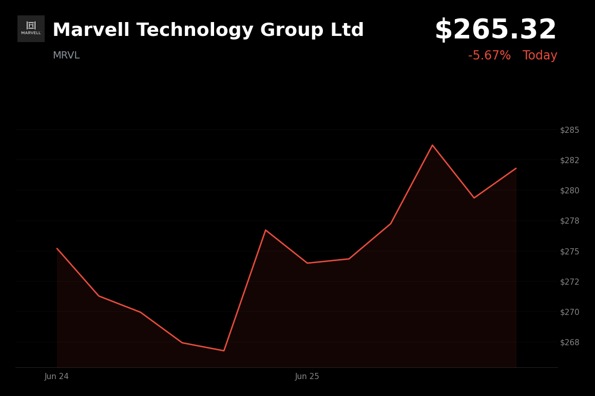 🔴 MRVL is trading 5.7% down today on profit-taking after a 100%+ rally since May