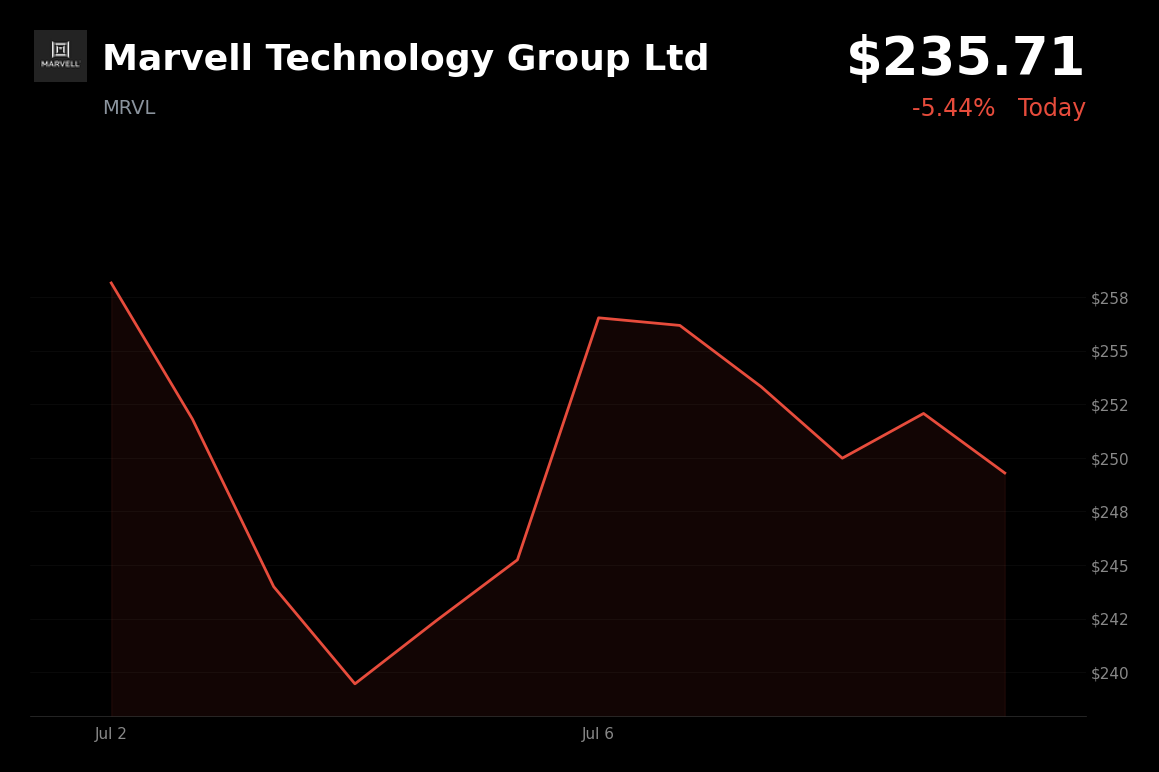 🔴 MRVL is trading 5.4% down today on profit-taking after extended AI-driven rally