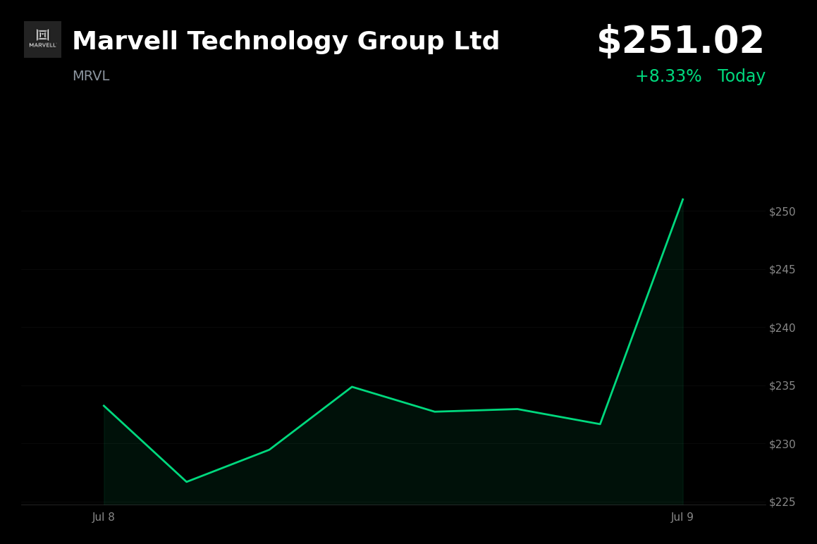 🟢 Marvell Technology Group is trading 5.9% up today as investors return to AI beneficiaries and S&P 500 additions