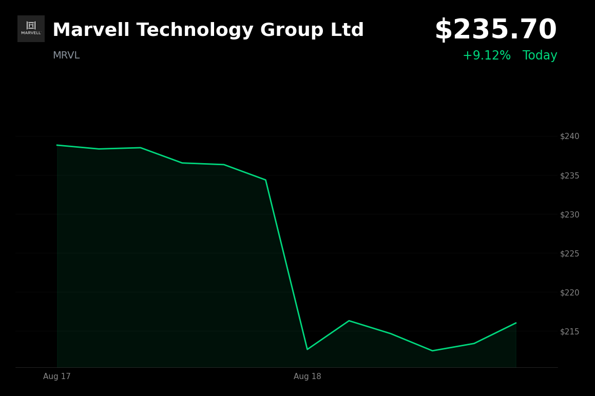 🟢 Marvell Technology Group is trading 10.3% up today driven by expanded Google AI-chip partnership