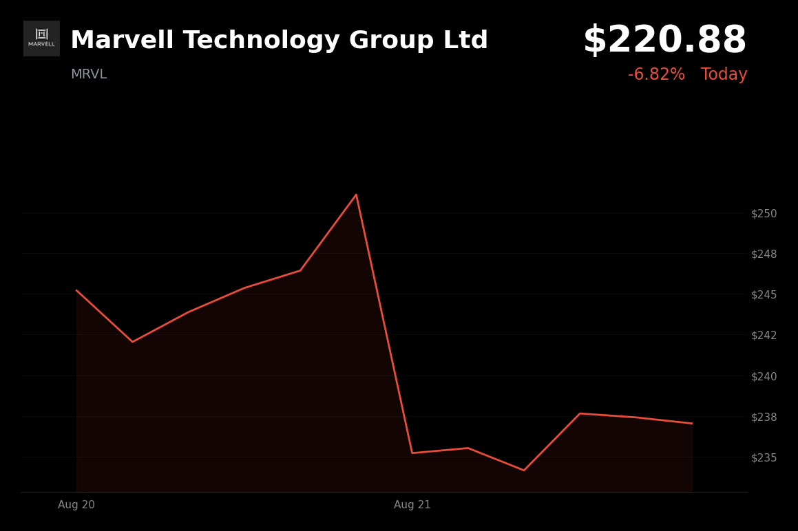 🔴 Marvell Technology Group is trading 6.82% down today after profit-taking tied to Google deal dilution risk
