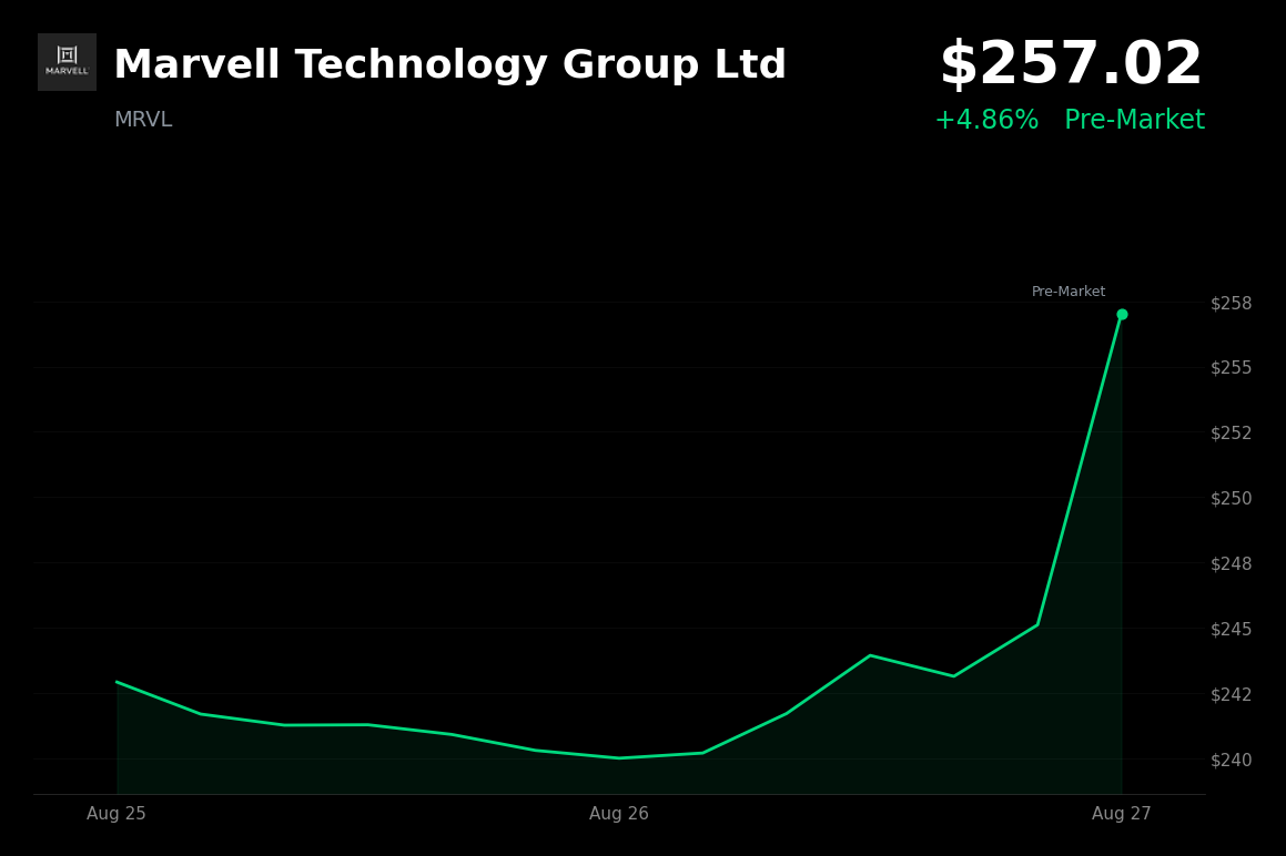 🟢 Marvell Technology Group is trading 4.9% up in pre-market ahead of August 27 earnings release