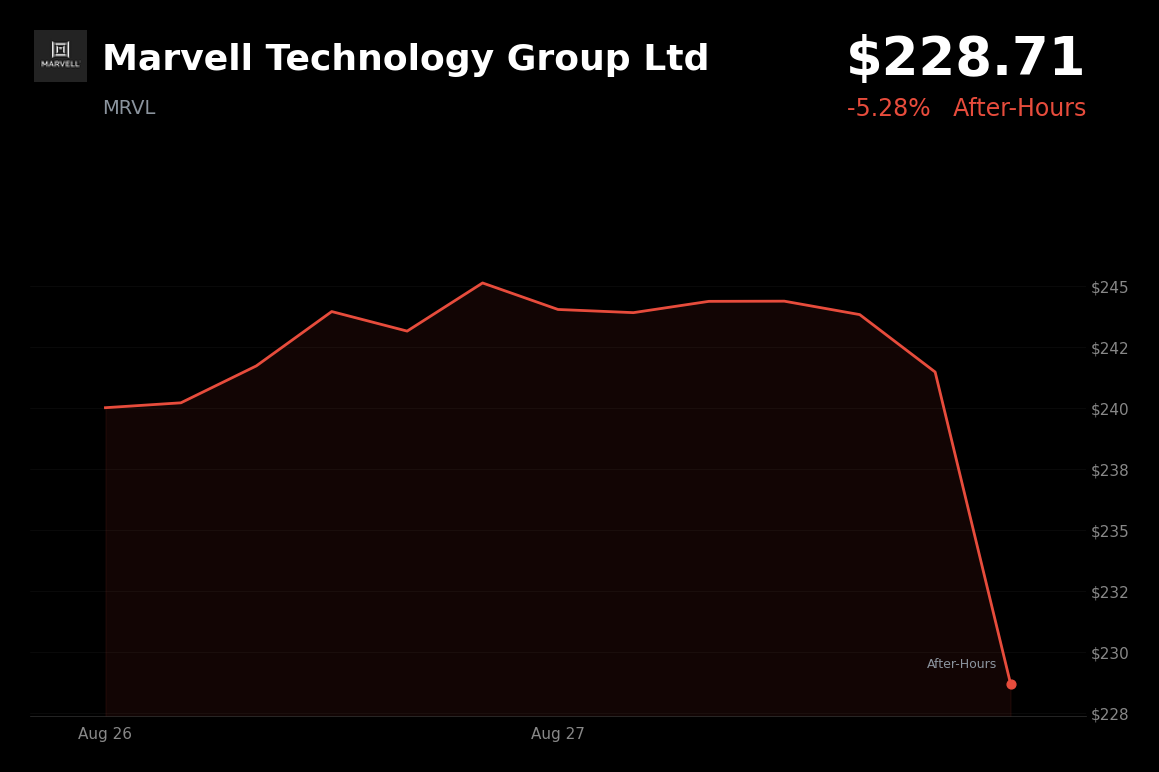 🔴 Marvell Technology Group is trading 5% down in after-hours trading after apparent profit-taking