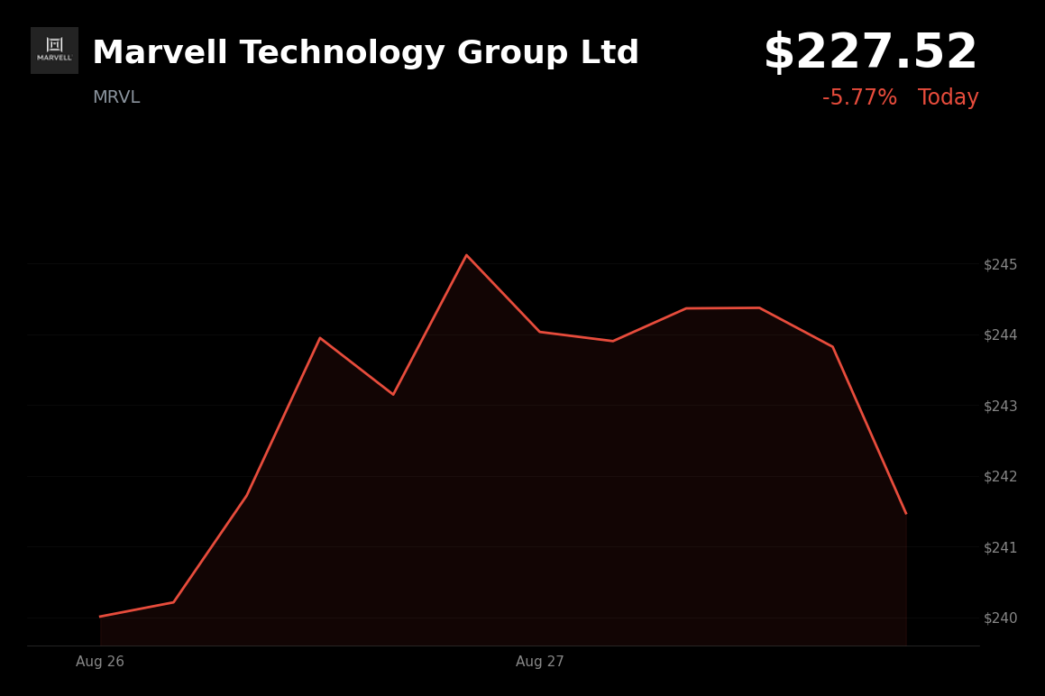 🔴 Marvell Technology Group is trading 5.8% down today over delayed Google AI revenue