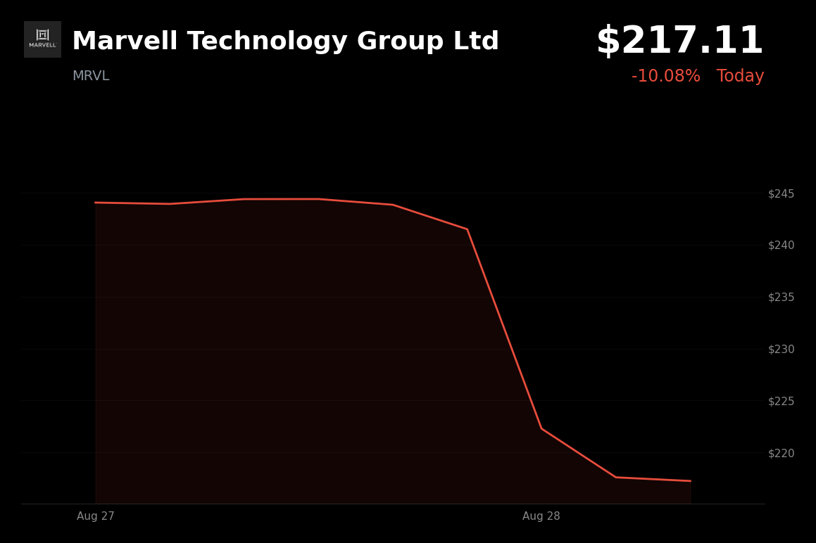 🔴 Marvell Technology Group is trading 10.1% down today after Google AI revenue delayed until fiscal 2029