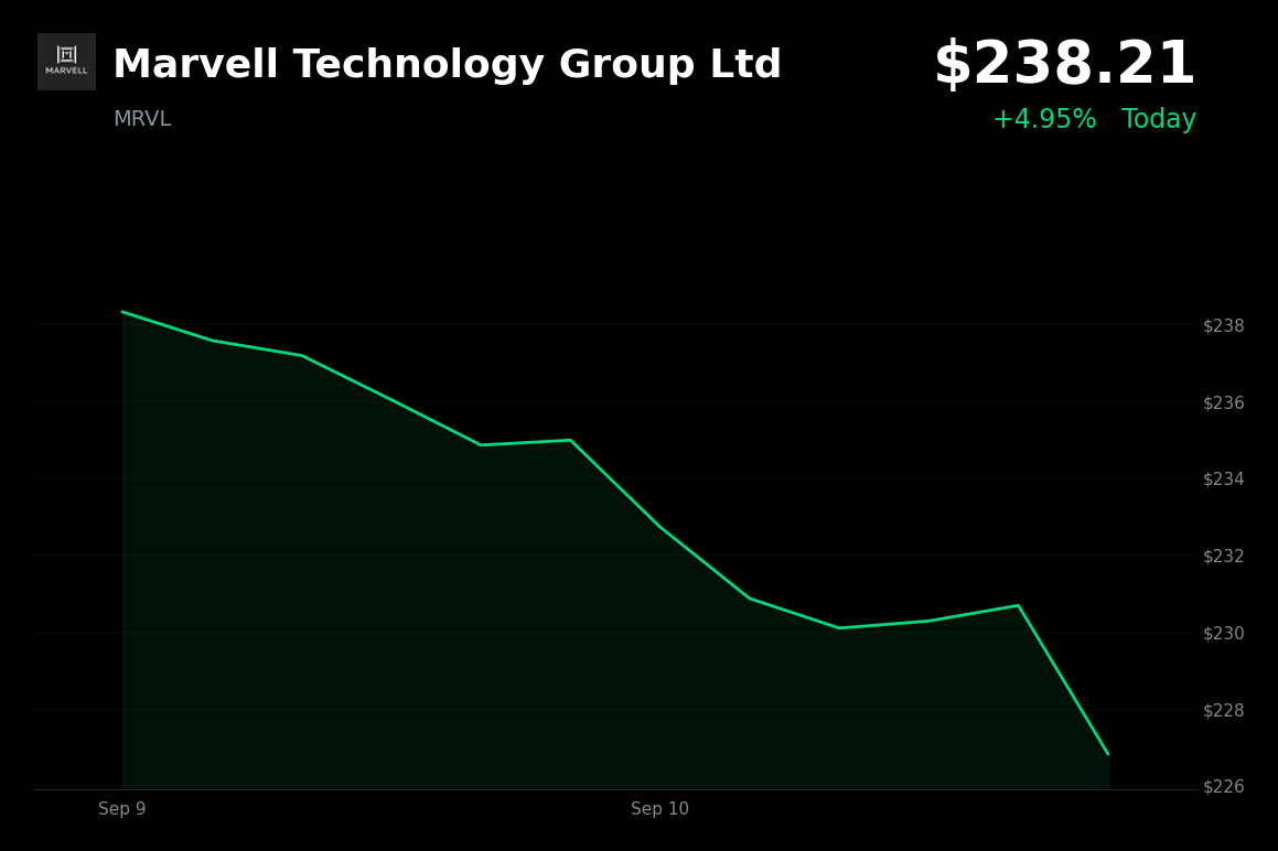 🟢 Marvell Technology Group is trading 5% up today after Piper Sandler's Buy initiation