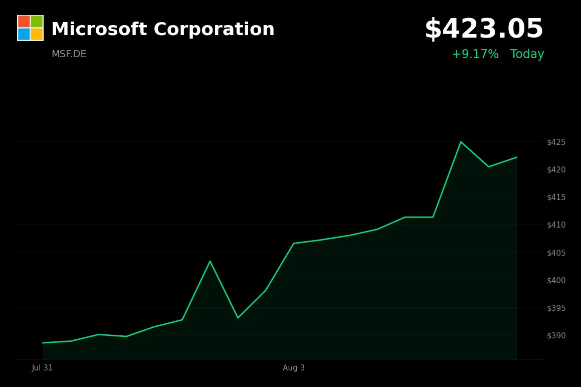 🟢 Microsoft is trading 6.6% up today as Azure hits $100B run-rate on strong AI demand