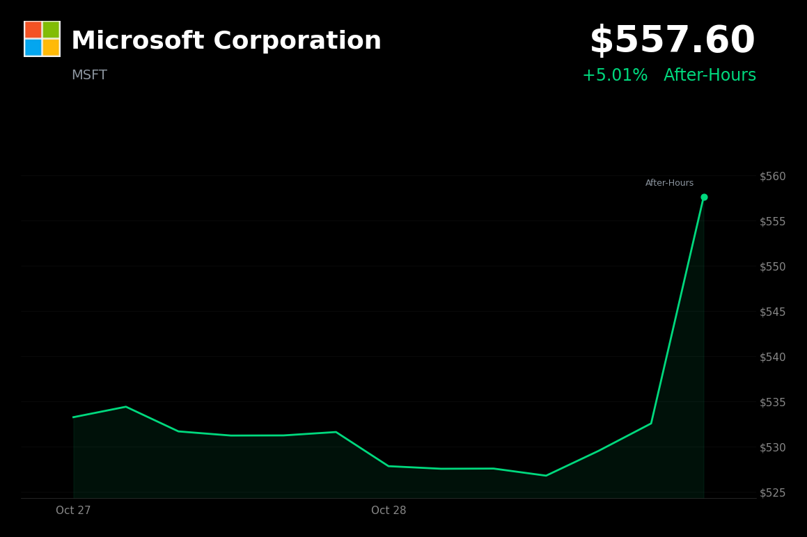 🟢 Microsoft is trading 5% up in after-hours trading after Azure growth topped expectations
