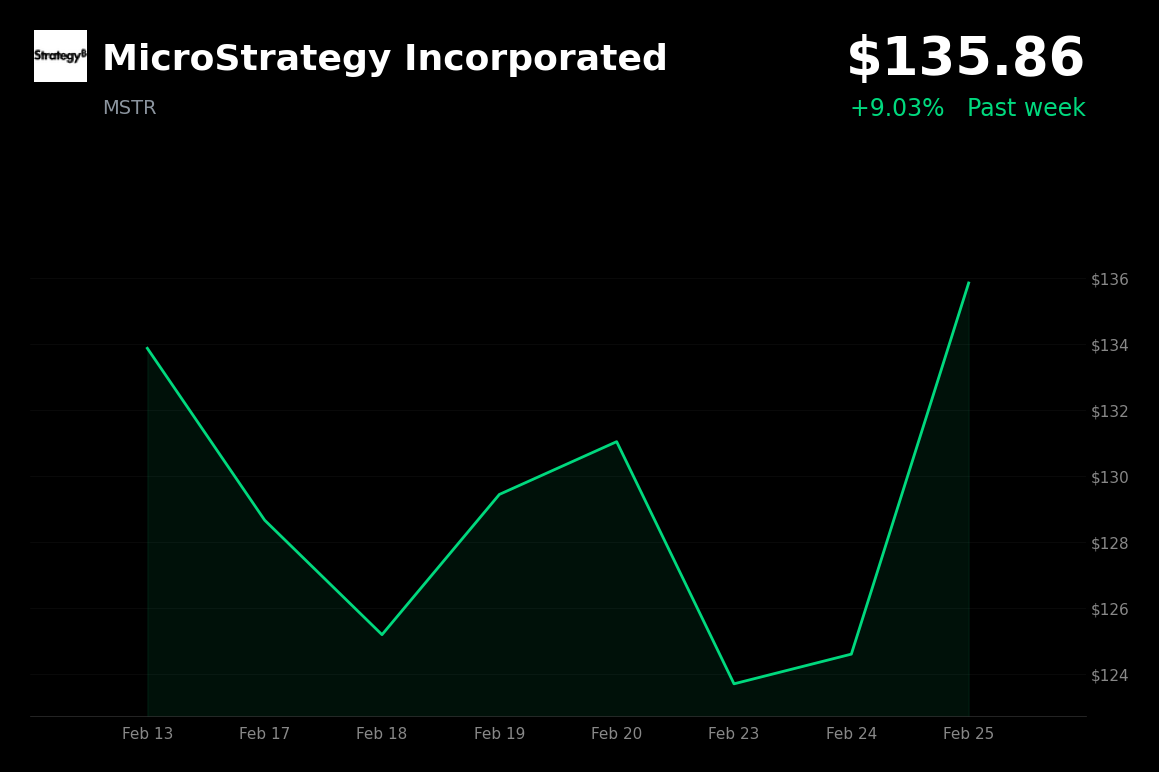 🟢 MSTR is trading 9.03% up today as Bitcoin's rally triggers a short squeeze