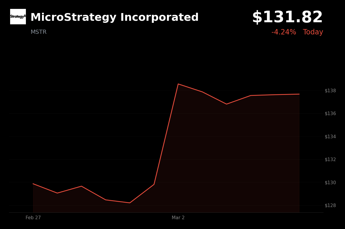 🔴 MSTR is trading 4.24% down today as Bitcoin drops amid Middle East tensions