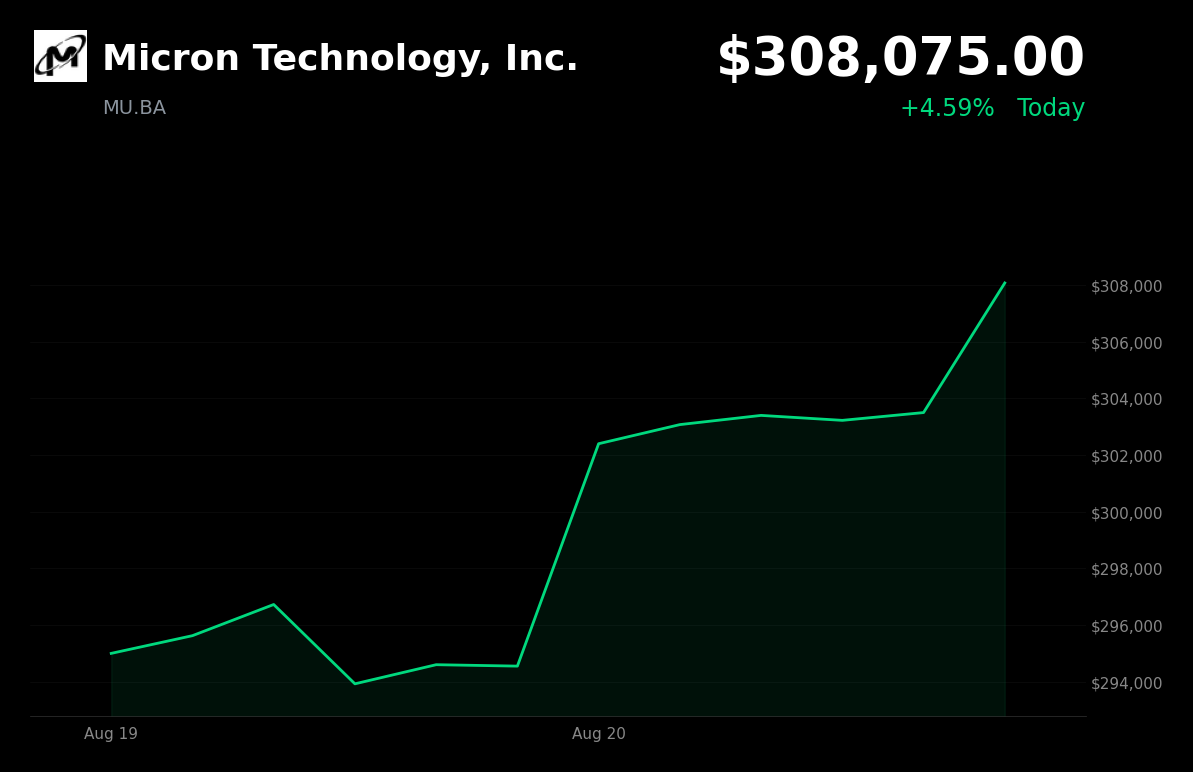 🟢 Micron Technology is trading 4.59% up today after SK Hynix announced $28.6 billion buyback