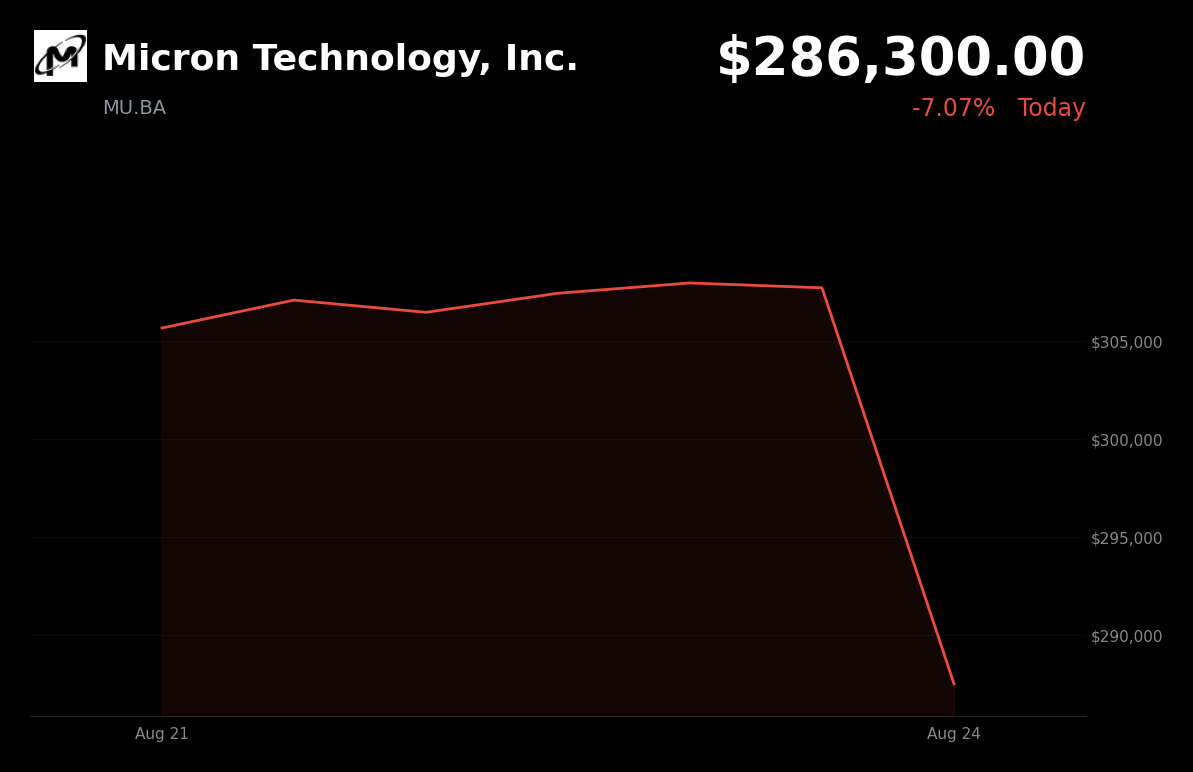 🔴 Micron Technology is trading 6.96% down today after reports Apple may source chips from CXMT, YMTC
