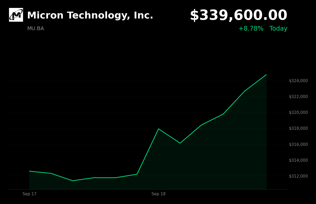 🟢 Micron Technology is trading 8.78% up today on AI demand and tight DRAM supply