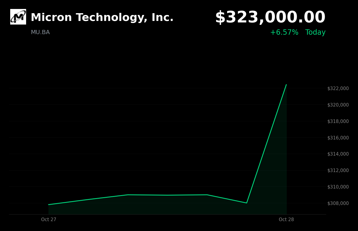 🟢 Micron Technology is trading 5% up today on SK Hynix's record results, sold-out memory supply