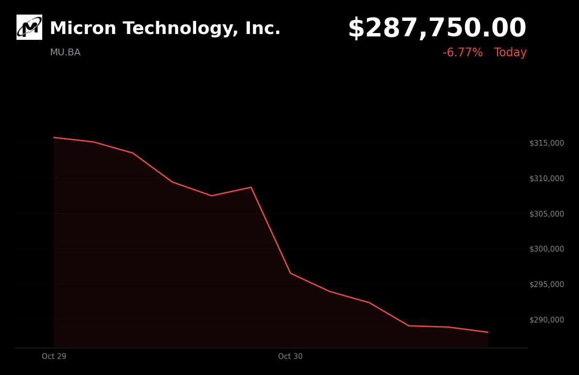 🔴 Micron Technology is trading 6.46% down today as Samsung profit miss pressures memory stocks