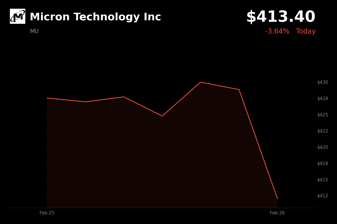 🔴 MU is trading 3.6% down today tracking a broader Nasdaq decline amid AI sector caution