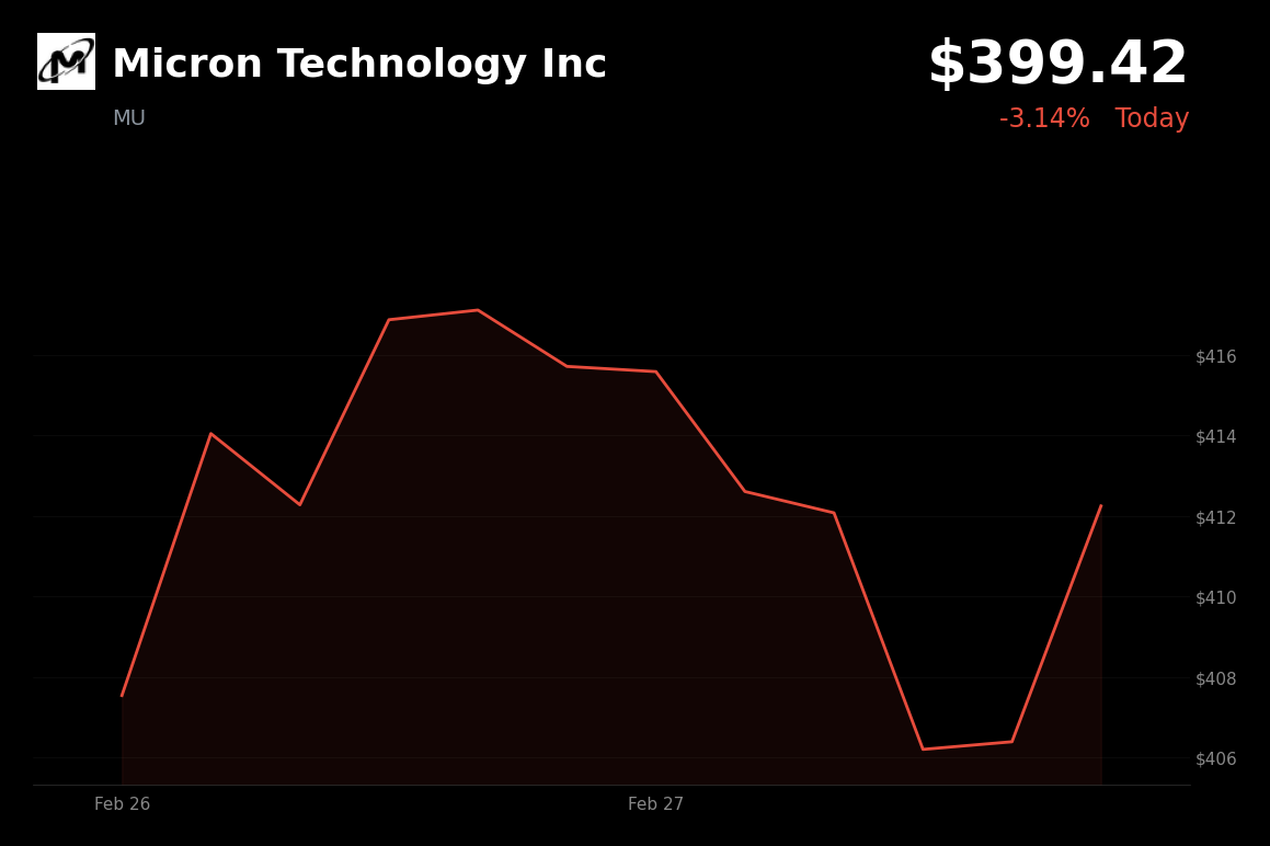 🔴 MU is trading 3.14% down today on Middle East escalation and strikes on Iran
