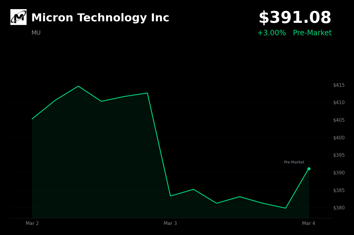 🟢 MU is trading 3% up today on multiple price target hikes following HBM sellout news