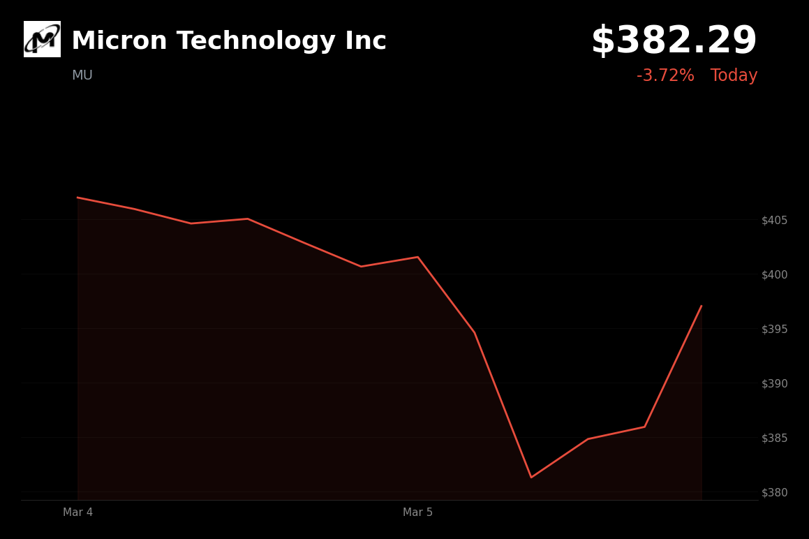 🔴 MU is trading 3.72% down today after analyst downgrade on Samsung HBM4E threat