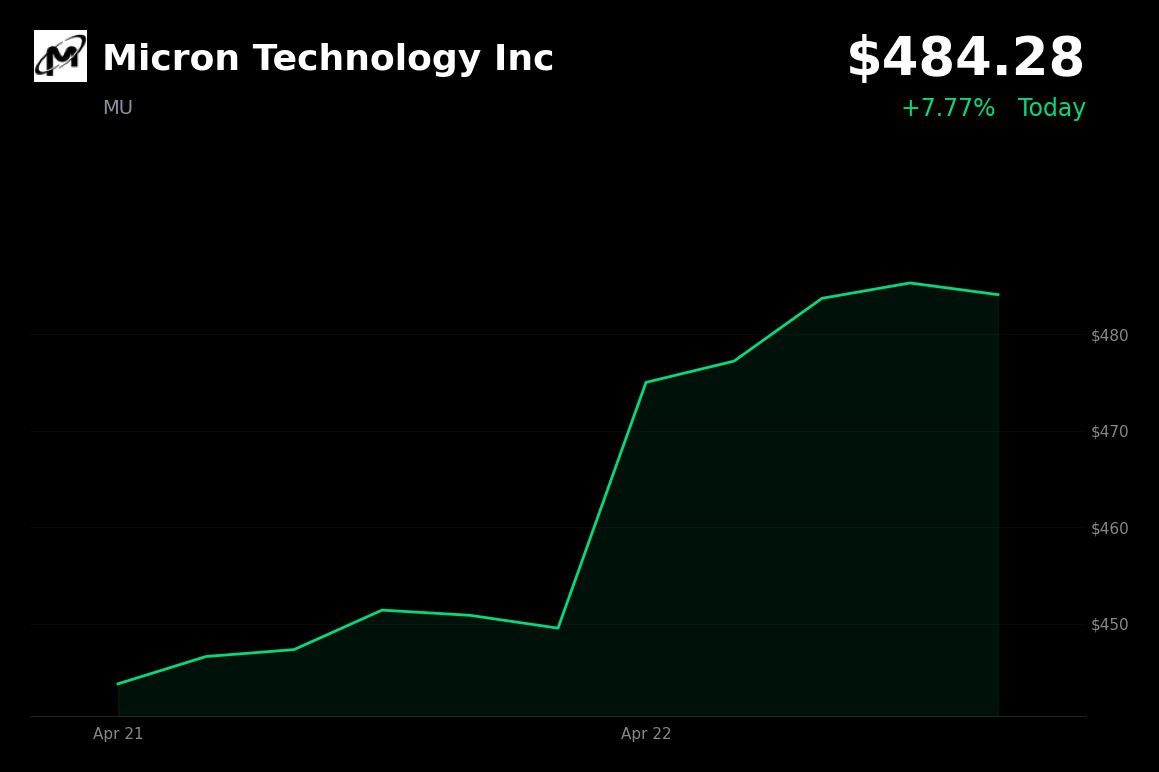 🟢 MU is trading 8% up today on broad AI chip rally and strong hyperscaler spending