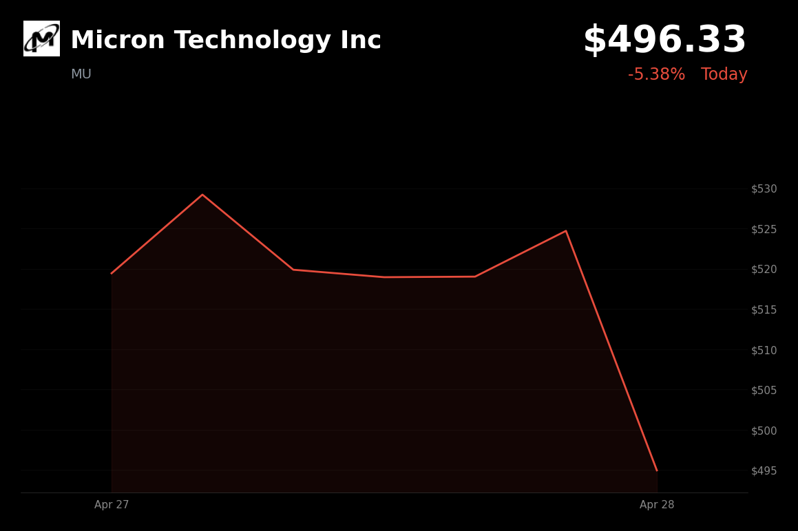 🔴 MU is trading 5% down today as OpenAI missed targets fuel AI infrastructure spending concerns