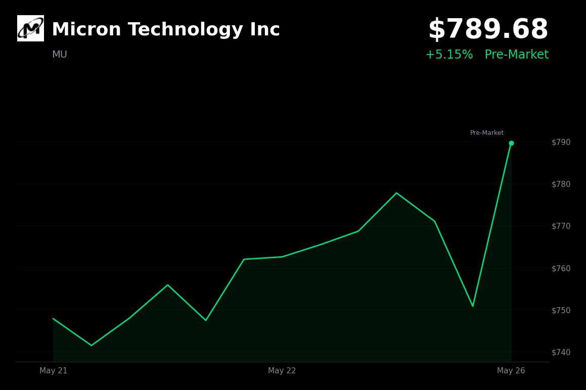 🟢 MU is trading 5.1% up today on faster HBM4 ramp and Nvidia Rubin GPU tie-in
