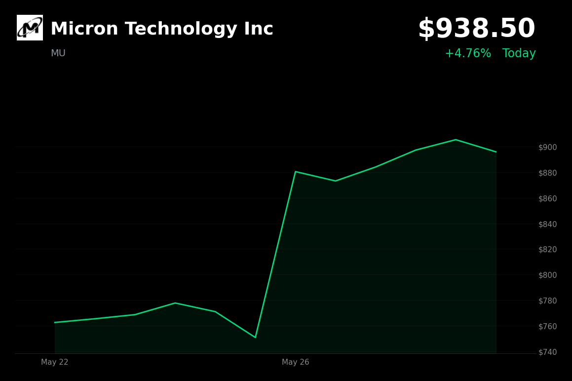 🟢 MU is trading 4.8% up today as AI memory rally extends on UBS price-target hike