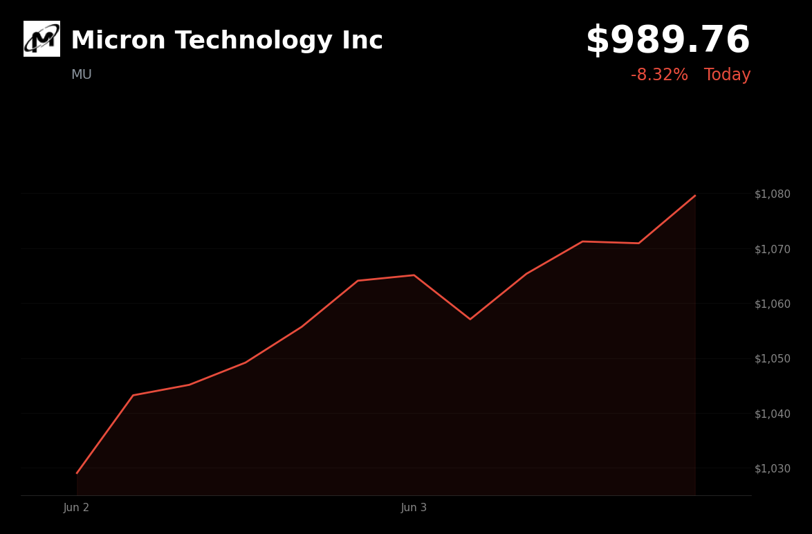 🔴 Micron Technology Inc is trading 8.3% down today as investors take profits following a vertical AI-driven rally