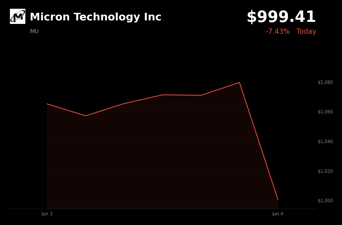 🔴 Micron Technology Inc is trading 7.4% down today on AI profit-taking and sector-wide weakness