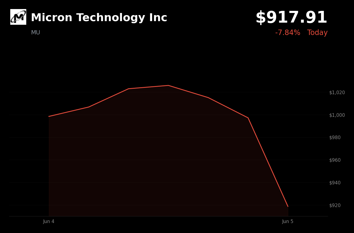 🔴 Micron Technology Inc is trading 7.8% down today on Broadcom's weak AI outlook and broader tech sell-off